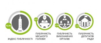 Вінниця є сталою у впровадженні принципів публічності: результати вимірювання Індексу публічності 2018