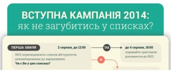 Інфографіка: процедура зарахування на навчання за кошт державного бюджету