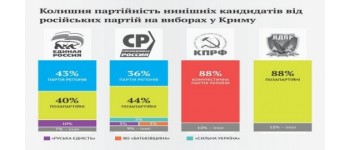 ОБЛИЧЧЯ ЗРАДИ: як формується влада в анексованому Криму