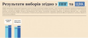 Порівняння офіційних даних ЦВК та паралельного підрахунку ОПОРИ