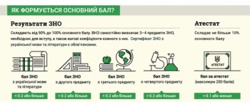 Вступ-2015: як формуватиметься конкурсний бал вступника