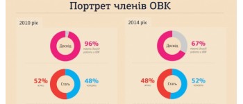 Утворення та початок роботи ОВК на позачергових виборах Президента України